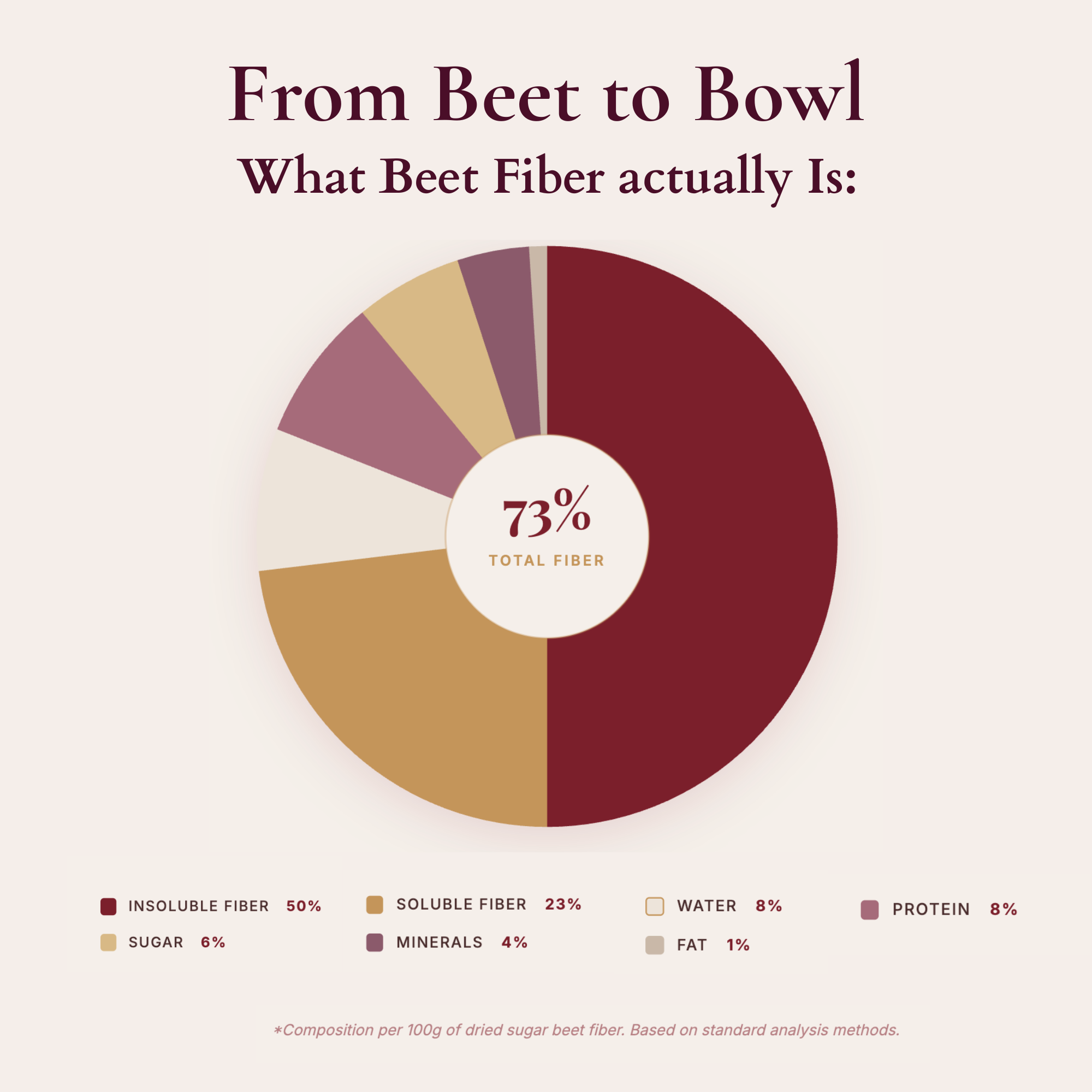 BeetWell Prebiotic Beet Fiber 60-Day Pack